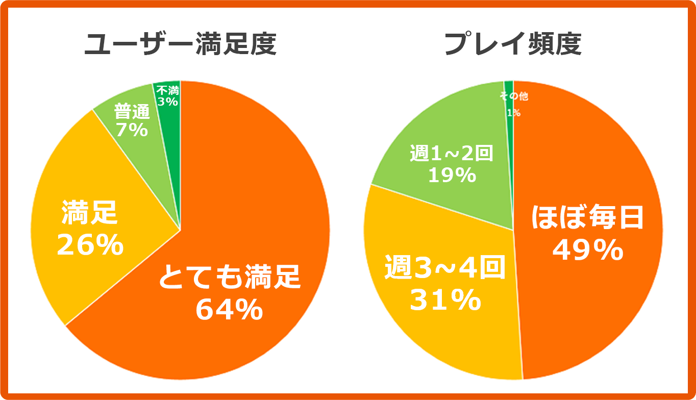 ユーザーアンケートで90％が満足！